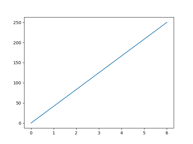 رسم بياني عبر مكتبة matplotlib في بايثون